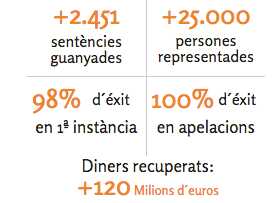 Nuestros abogados especialistas han ganado mas de 2.450 sentencias a las entidades bancarias espanolas FUENTE arriagaasociados.com
