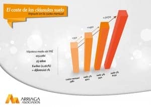 La clausula suelo supone a muchas familias un incremento sustancial cada mes de la cuota hipotecaria FUENTE arriagaasociados.com