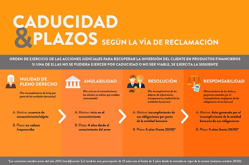 Caducidad, plazos y vías de reclamación