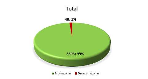 ratios