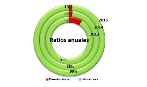 ratios